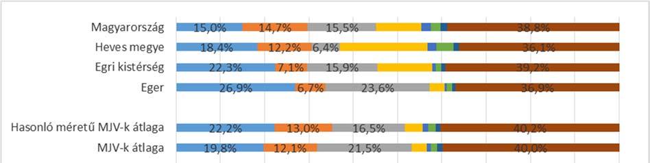 2. ábra: Foglalkoztatottak a munkahelyre közlekedés módja szerint (gyalog, ill.