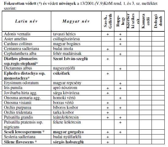1. Melléklet Fokozottan védett és védett növény- és állatfajok a XI. kerületben 76 76 Budapest XI.