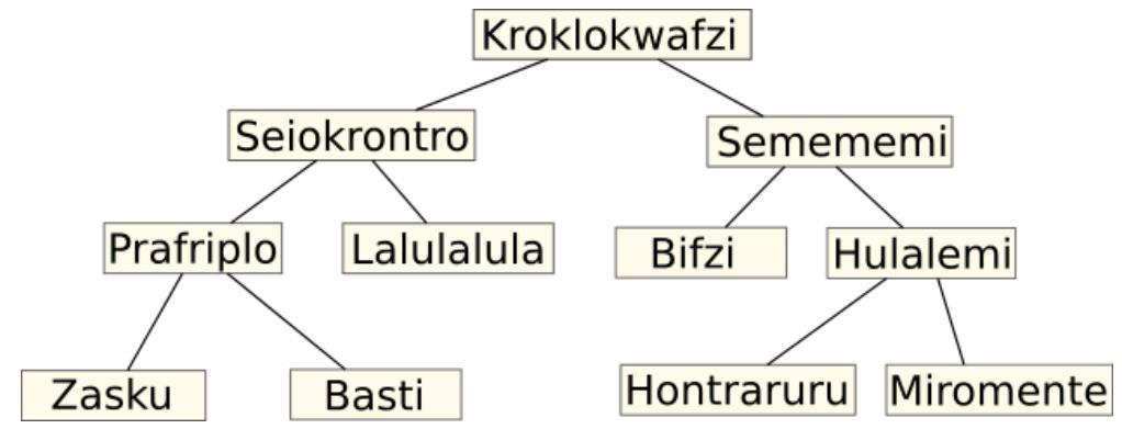 HIERARCHIA (2016-CZ-03) HIERARCHIA (2016-CZ-03) KÖNNYŰ Az ábra a Morgenstern bolygó állatainak viszonyát írja le.
