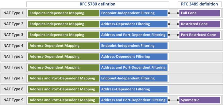 RFC 5780 vs 3489 Mapping EIM ADM APDM Filtering EIF ADF APDF