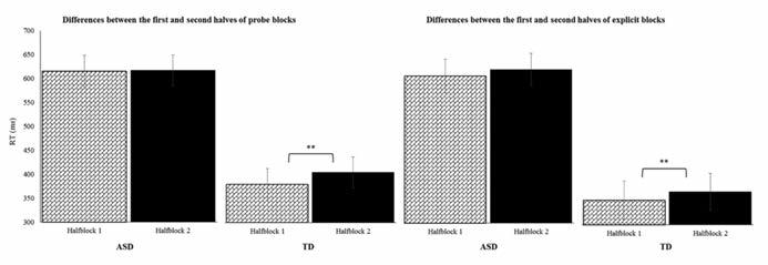 A Figure 4. Differences in performance between the first and second halves of blocks. A indicates the within block effect on probe blocks, B indicates the within block effect on explicit blocks.