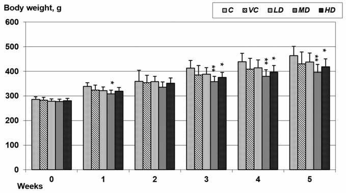 Results EFFECT ON BODY AND ORGAN WEIGHT GAIN The effect of treating the rats with TiO 2 NPs on the body weight gain is shown in Figure 2.