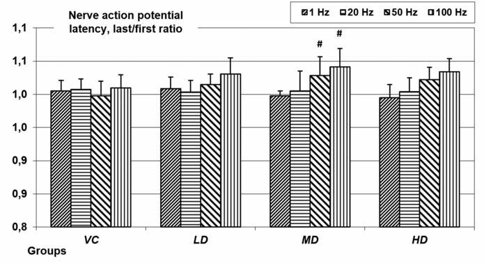 Figure 6. Fatigue of the tail nerve action potential during a series of 50 stimuli, quantified by the ratio of the last and first CAPs latencies (see Methods for details) Mean+SD, n=10. # : p<0.05 vs.