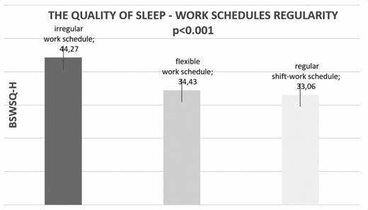 Figure 1. The quality of sleep in the case of different regularity work schedules (n=233) with factor analysis (principal component analysis method, using varimax rotation).