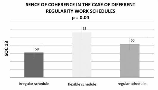 days of rest. The most favourite regular work schedule is the most common regular schedule in Hungary. The average Body Mass Index is 26.16 kg/m 2 ; the 48.