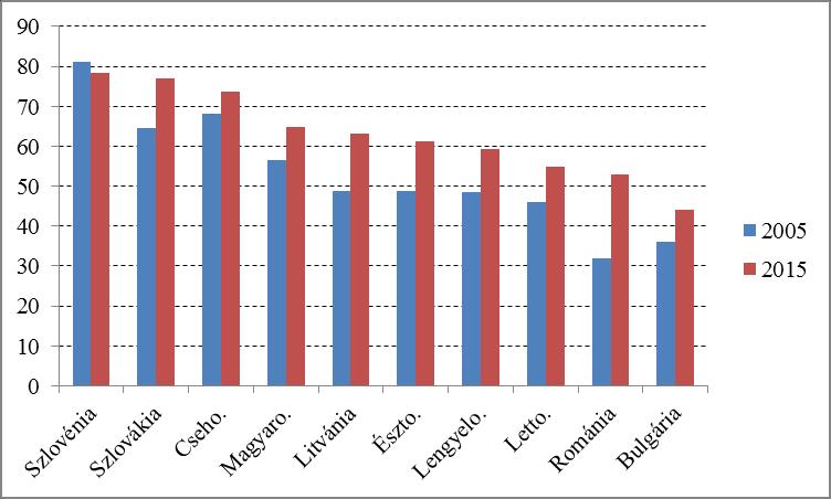 1. ábra: Egy alkalmazott egy munkaórájára jutó hozzáadott érték Kelet-Európában (EU28=100%) 1 Mindez azért van így, mert a gazdasági-társadalmi környezet területileg igencsak eltérő.