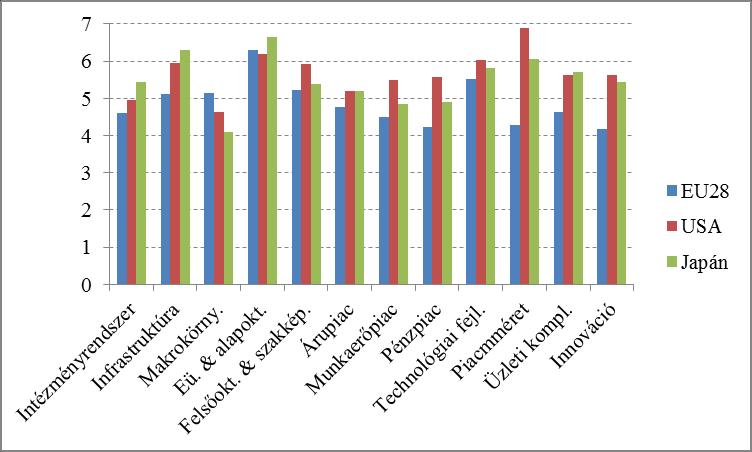 3. ábra: Az EU, USA és Japán versenyképességi pontszámai (1-től 7ig, ahol a 7-es a legjobb) a különböző pillérekben Az ábrán látható, hogy az EU csupán egyetlen pillérben jobb, mint versenytársai, ez