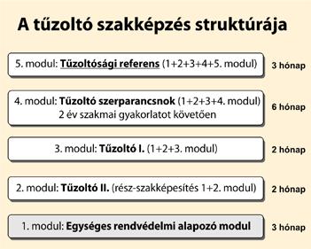 Az új, moduláris rendszerű képzésről A tűzoltó, katasztrófa- és polgári védelmi szakképzések rendszere folyamatos változásokon ment át.