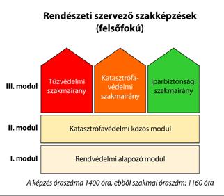 A nem hivatásos tűzoltóságok tagjainak képzési rendszere Önkormányzati és létesítményi tűzoltó, Önkormányzati és létesítményi tűzoltó szerparancsnok, Önkormányzati és létesítményi tűzoltó szervező