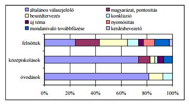 48 X. Alkalmazott Nyelvészeti Doktoranduszkonferencia A beszédtervezői használat volt a második leggyakoribb funkció.