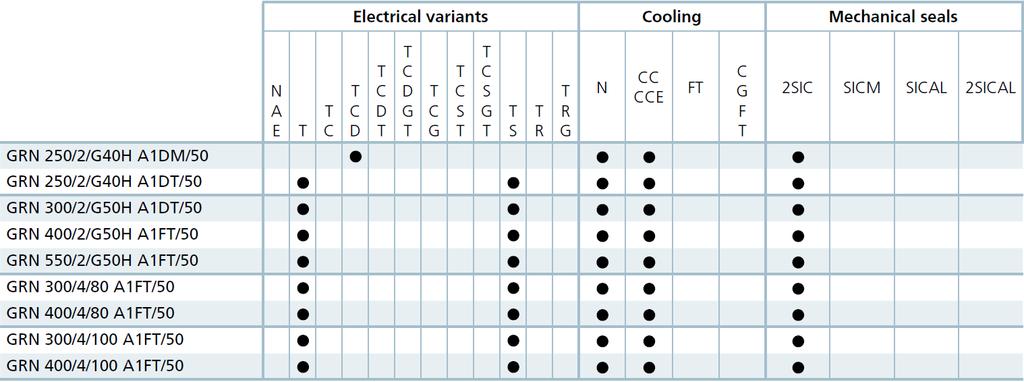 Rendelkezésre álló verziók Jelmagyarázat az utolsó oldalakon Elektromos verziók Hűtőrendszer Mechanikus tömítések AZ EGYFÁZISÚ SZIVATTYÚKHOZ MEGJEGYZENDŐ: a tekercselés termikus védelmének