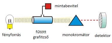 Grafitkemencés atomabszorpciós spektrometria (GFAAS) Az alapállapotú atomok előállításának hatékony módszere a fűtött grafitcsőben végzett atomizálás 3 nagyságrenddel jobb
