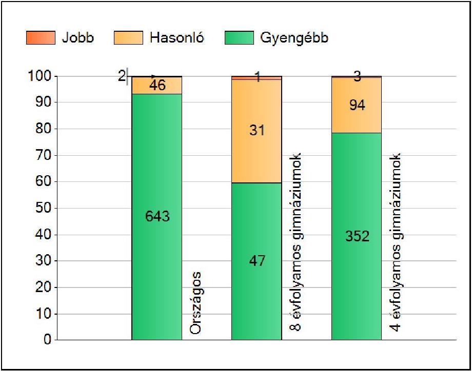 hasonlóan, illetve gyengébben teljesítő