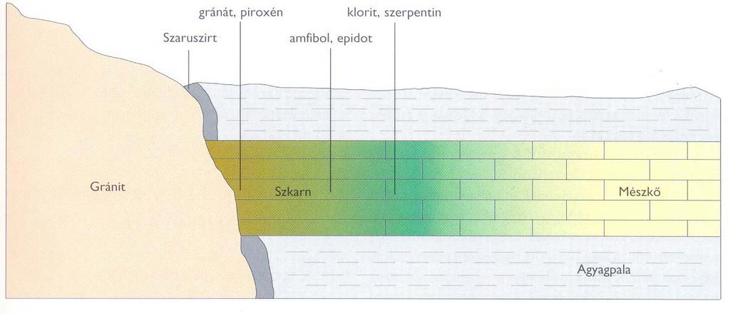 Lokális metamorfózis Gránit intrúzió érintkezése különböző mellékkőzetekkel: - az agyagos kőzetek kontakt metamorfózist