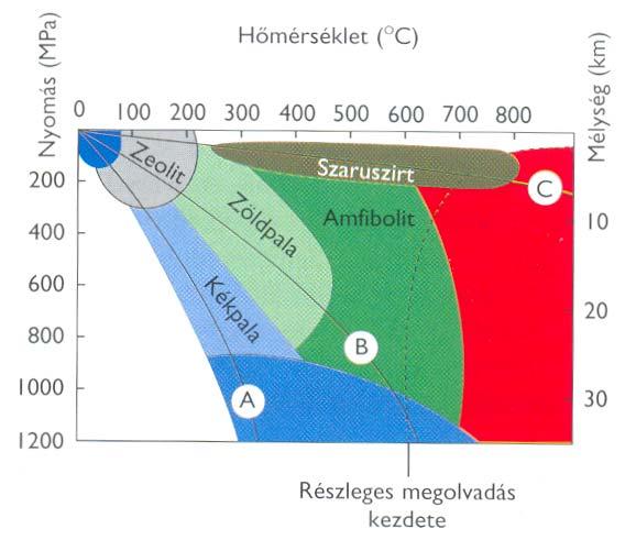 A metamorf fáciesek Granulit Geotermikus gradiens: C - savanyú intrúzíva B - átlagos kontinens A - szubdukciós zóna Eklogit A metamorf fáciesek a p-t viszonyaitól