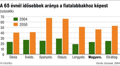 európai lakosság egyharmada 65 évnél