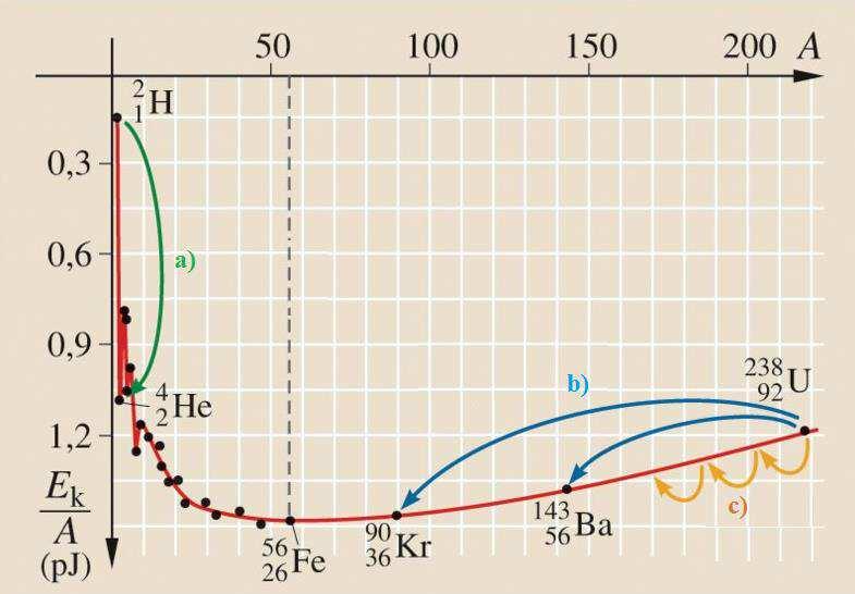 18. tétel Atommaghasadás, láncreakció Az alábbi grafikon segítségével elemezze, hogyan változik az atommagokban lévő nukleonok kötési energiája az atommag tömegszámának változásával!