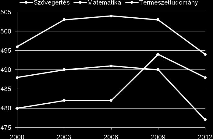 18 Molnár Gyöngyvér nem történt oktatási rendszerünkben, ehelyett az eredmények különbféle interpretációjával: a tudás alkalmazhatósága fontosságának megkérdőjelezésével és a diszciplináris tudás