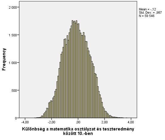 ábra Osztályzat és teszteredmény különbségének eloszlása, matematika, 6., 8. és 10.