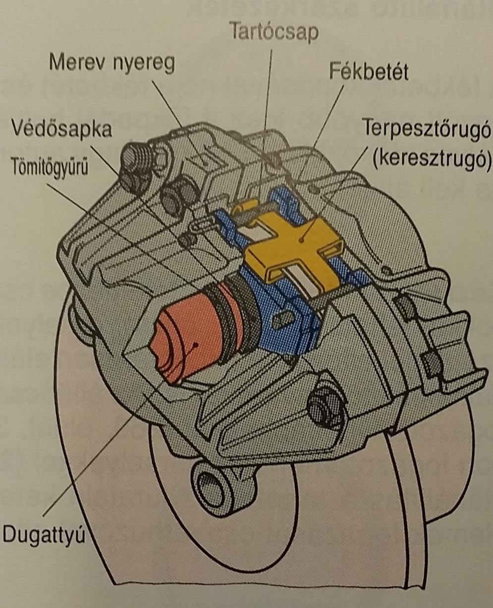 Merevnyeges tárcsafék A rögzített nyereg mindkét oldalán van/vannak munkahengerek. A munkahengerek a fékbetéteket a féktárcsához szorítják. A tárcsa lehet tömör vagy szellőztetett.