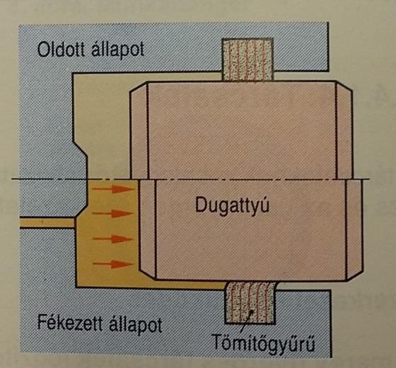 a rendszerben nyomás. Ezzel a visszamozgással biztosítható a légrés (0,15mm) a tárcsa és a betétek között.