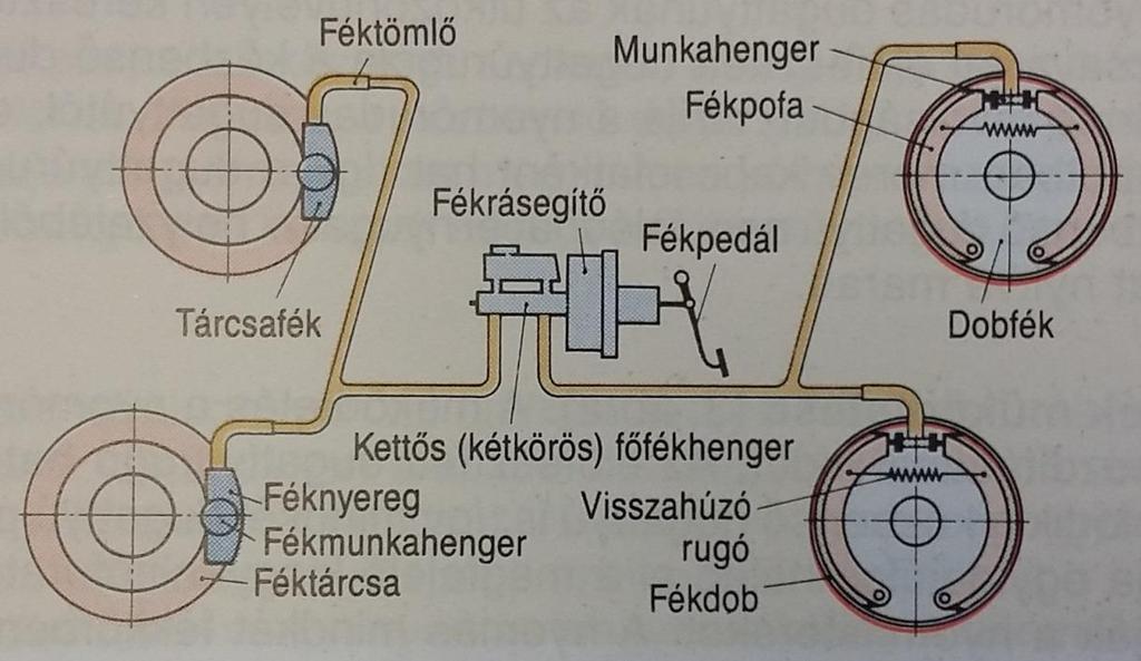 Fékrendszerek működése A hidraulikus fékrendszer felépítése: Fékpedál. Fékrásegítő. Főfékhenger (általában kettős).