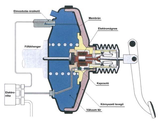 Fékasszisztens, aktív vákuumos Electronic Actuation System (EAS) Hill holder