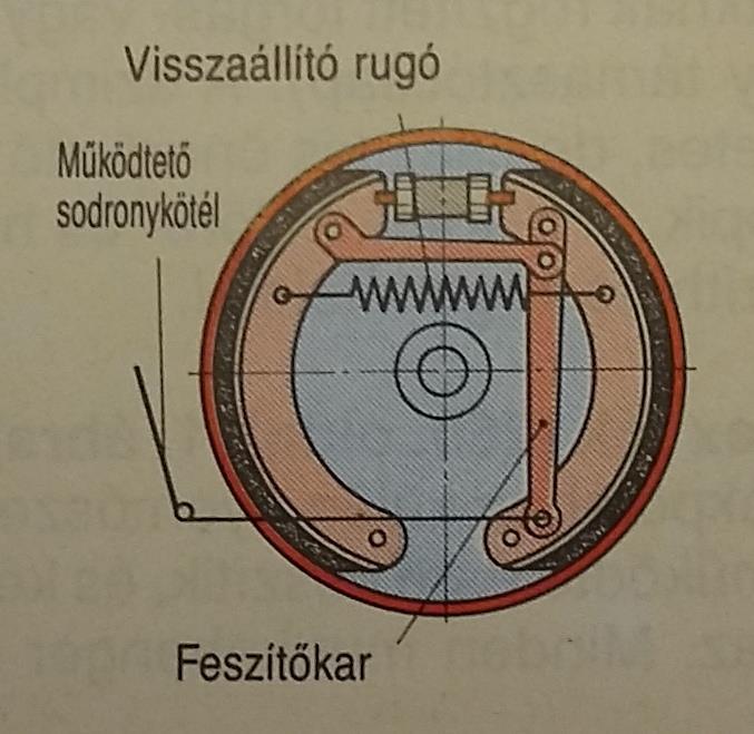 Feszítőkar Szerepe a dobfék működtetése a hidraulikus henger működése