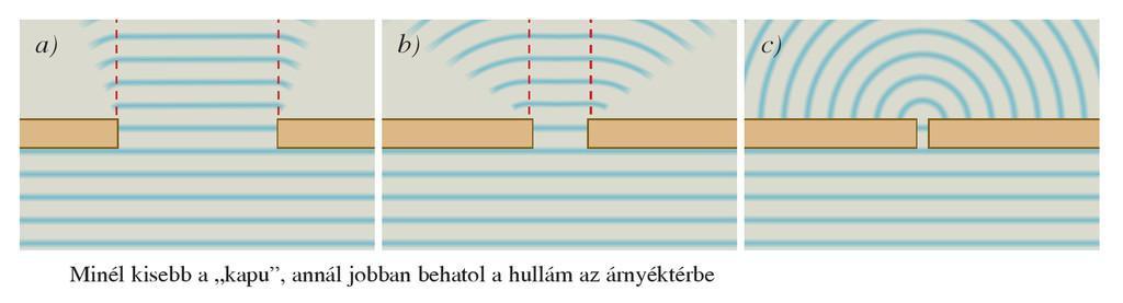 Hullámok elhajlása Keskeny résen
