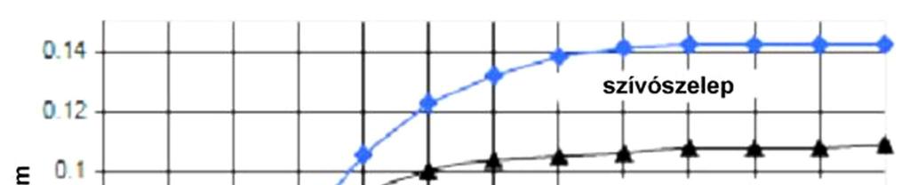 Adatok megadása Szelepek A szelep-adatok megadása a programban öt fül alatt történik: Main (fő) Advanced (haladó) Scalars (együtthatók) Lift array (emelési értékek) Flow arrays (áramlási tényezők) A