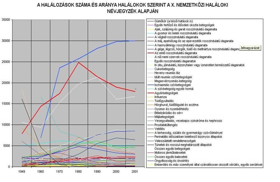 Az utóbbi évek halálozási