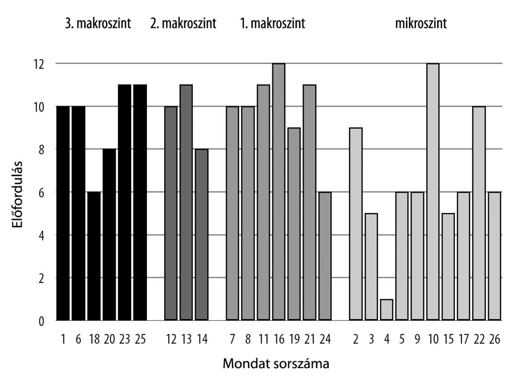 Mohácsi-Gorove Anna hasonlításához százalékszámítást alkalmaztunk. A kapott eredmények 98%-ban megegyeztek, ezért megbízhatónak mondható az elemzés.