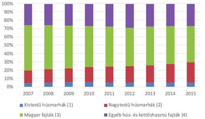 358 Nagy és mtsa: A legelők és a legeltetés szerepe a húsmarhatartásban Gyepterület, húsmarha-állomány EREDMÉNYEK Magyarországon a 2017. május 31.-i adatok szerint 803.