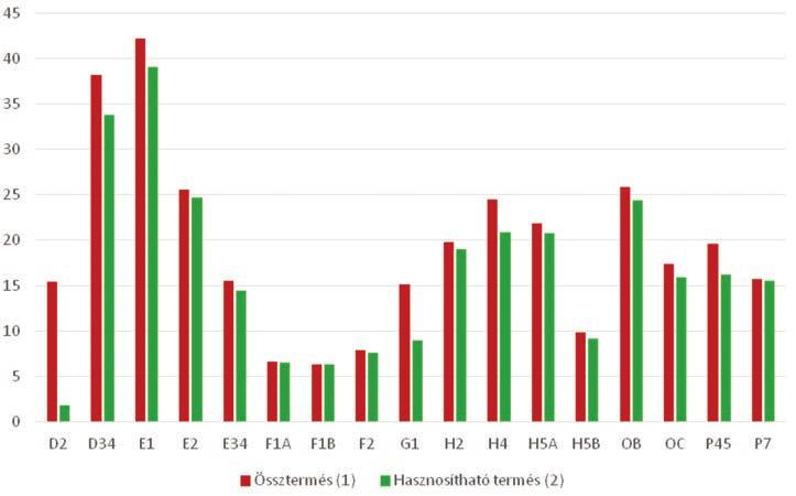 360 Nagy és mtsa: A legelők és a legeltetés szerepe a húsmarhatartásban Az adatok alapján vélelmezhető, hogy magyar szürke szarvasmarhák tartására a száraz és a nedves, vizenyős gyepek alkalmasak,