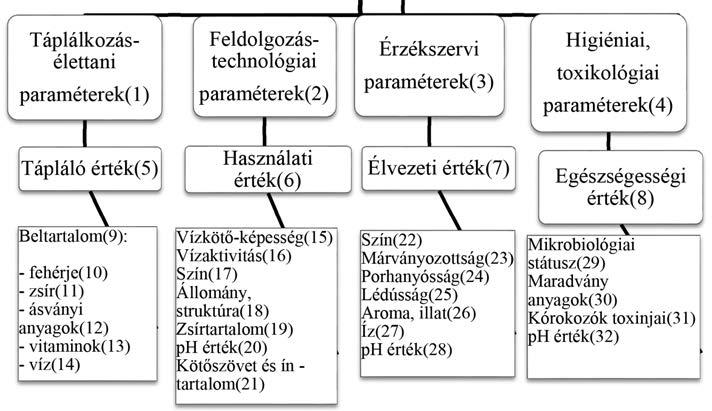 302 Holló és mtsai: A marhahús minőségét befolyásoló tényezők érzékszervi benyomás, értékítélet, ami visszahat a következő vásárlói döntésre.