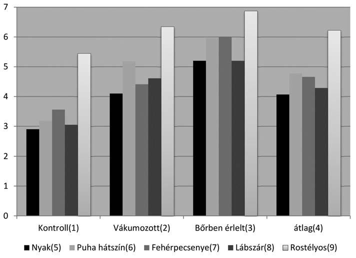 314 Holló és mtsai: A marhahús minőségét befolyásoló tényezők 4. ábra A lédússág eltérő húsrészek és érlelési módok esetében (Polgár és mtsai, 2012 nyomán) Figure 4.
