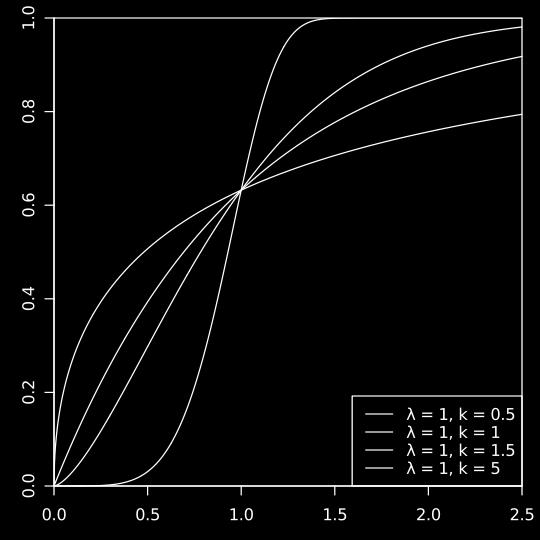 A hibaráta függvény megadja, hogy adott x érték (jelen esetben életkor) mellett az elemek hány százaléka hibásodik meg. 3.