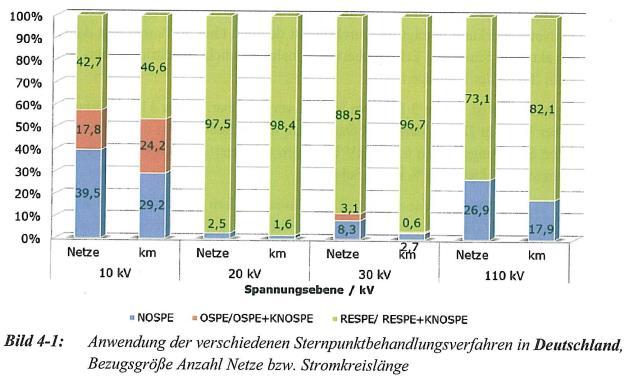 A németországi hálózatok csillagpont kezelésének feszültségszint szerinti