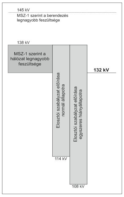 Középfeszültség I : 1 kv-nál nagyobb és legfeljebb 36 kv névleges effektív vonali feszültségű rendszer Kisfeszültség I : az 1 kv-ot meg nem haladó névleges effektív vonali feszültségű rendszer 2.