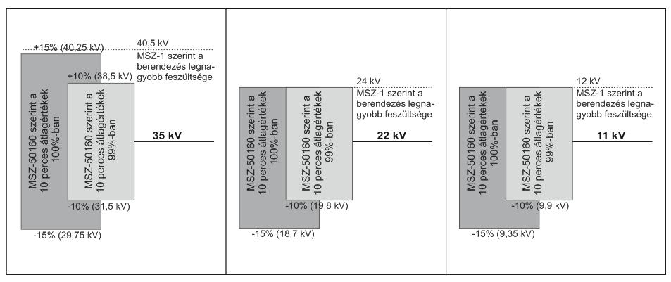 2.2.2 Középfeszültségű elosztóhálózat Középfeszültségen jellemzően három feszültségszintet alkalmaznak, ezek a 35 kv-os, 22 kv-os és 11 kv-os feszültségek.