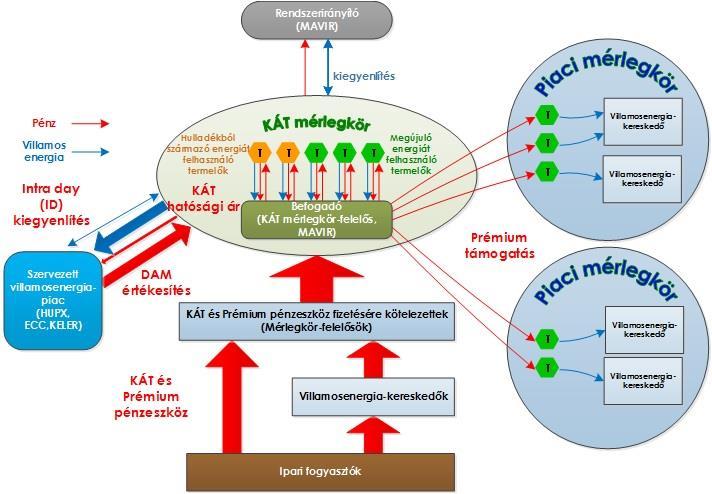 15. ábra: A KÁT mérlegkört és annak résztvevőit bemutató ábra [8] A napelemes erőművekre jellemző, hogy viszonylag nagy területigénnyel rendelkeznek, ahhoz, hogy egy 499 kva termelőkapacitású