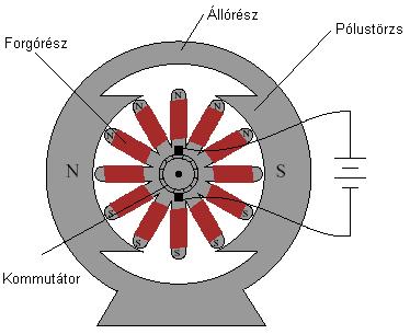 1. Szerkezeti felépítés 2. Működés 3. Működés 4. Armatúra reakció 5. Armatúra reakció 6. Egyenáramú gépek osztályozása 7. Külső 8. Külső. 9. Soros. 10. Soros 11. Vegyes 12. Indítás 13.