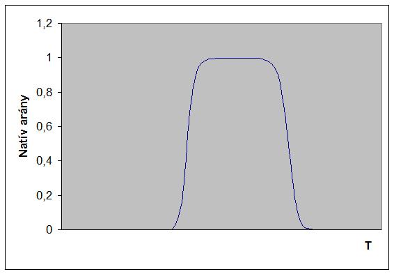 DENAURÁL NAÍV DENAURÁL w D ΔG / R w N = e ΔG( ΔG max SABILIÁS c c Hideg denaturáció Gyakran C alatt Méréstechnikai roblémák Megoldás:
