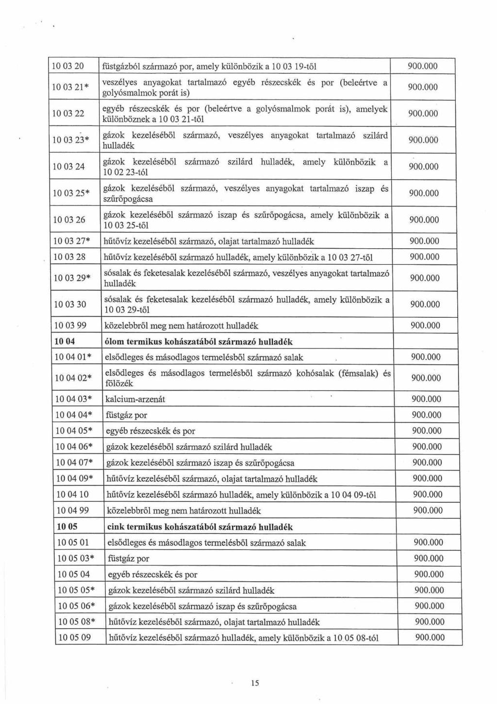 1003 20 fustgázból származó por, amely különbözik a 10 03 19től 10 03 21 * veszélyes anyagokat tartalmazó egyéb részecskék és por (beleértve a golyosmalmok porat is) 10 03 22 egyéb részecskék és por