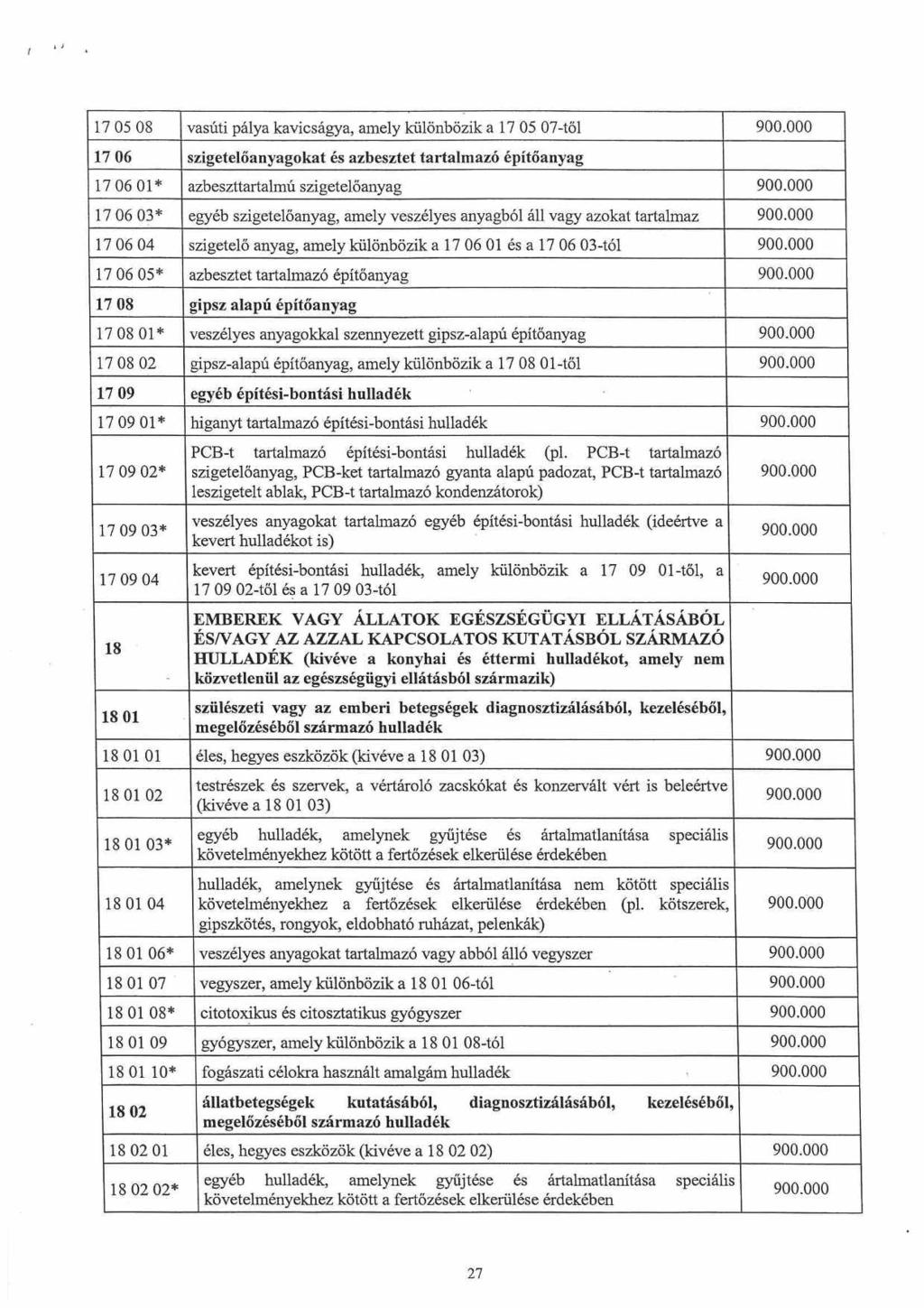 1705 08 vasúti pálya kavicságya, amely különbözik a 1705 07től 17 06 szigetelőanyagokat és azbesztet tartalmazó építőanyag 17 06 01 * azbeszttartalmú szigetelőanyag 17 06 03 * egyéb szigetelőanyag,