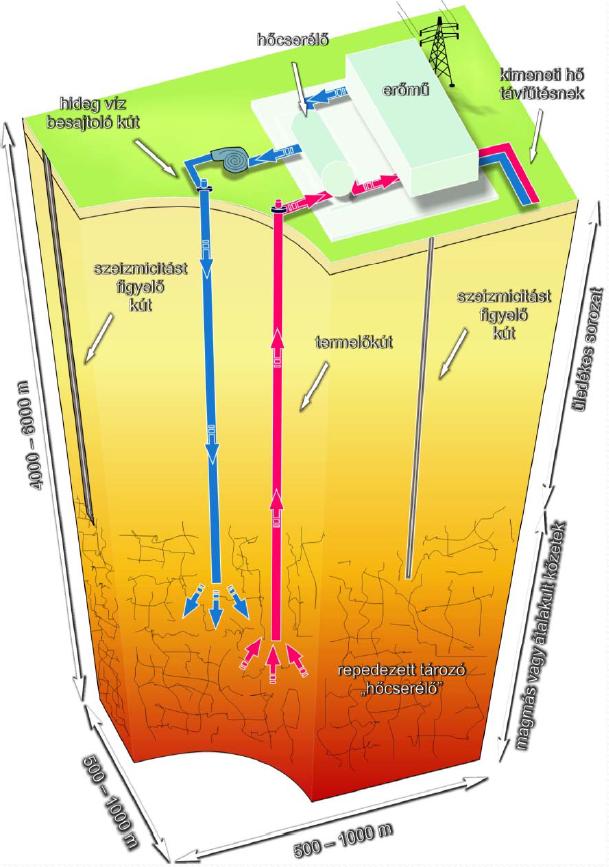 Mesterséges földhőrendszer EGS (Enhanced Geothermal System) Jellemzői: 4-6 km-en mindenütt megvan magmás vagy metamorf forró kőzet minimális n és folyadék tartalom szükséges a n növelése víz