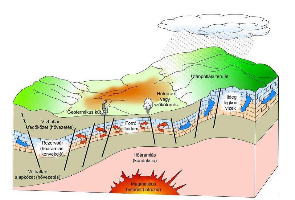 A természetes geotermiks rendszer elemei hőforrás geotermiks flidm hőszállító közeg