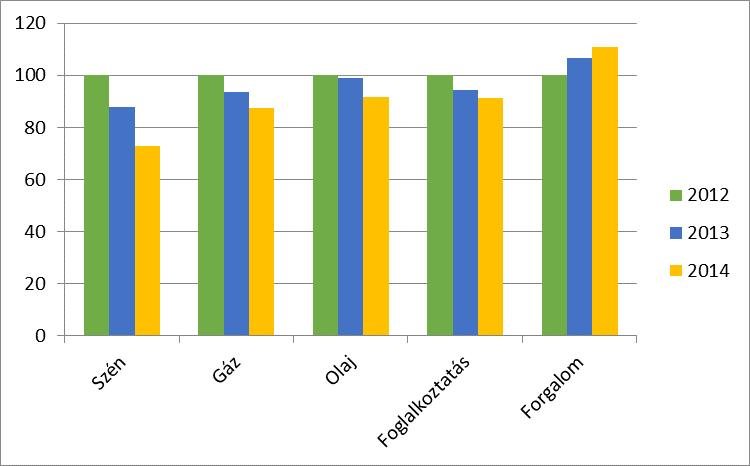 Az egy főre jutó üvegházhatású gázkibocsátás valamint az egy főre jutó GDP (euro) közötti összefüggés megállapítására korrelációt alkalmaztunk.