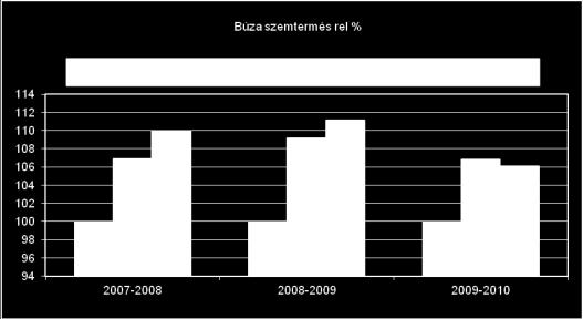 táblázat A búza kísérletek víztartalom eredményei Víztartalom (%) 2007-2008 2008-2009 2009-2010 Átlag Kontroll 12,33a 11,73 a 12,37 a 12,14 a 40t/ha 12,38 a 11,53 a 12,1 a