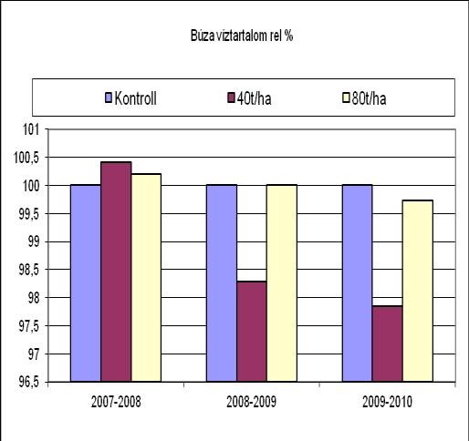 105 44.ábra A búza víztartalmak alakulása a kontrolokhoz viszonyítva A búza hektólitersúlya Az 51. táblázat és 45. ábra a búza hektólitersúlyának alakulását mutatják.